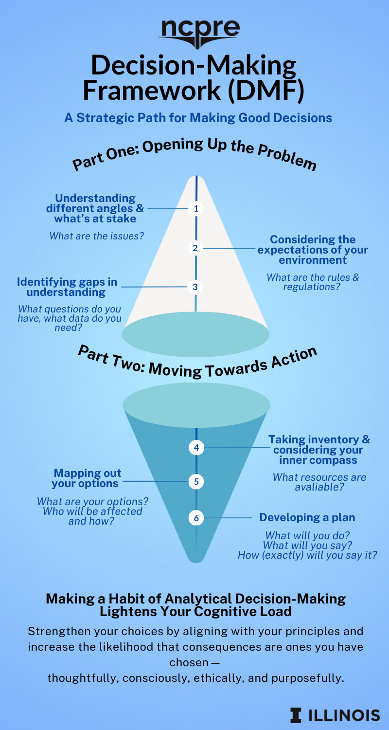 Decision-Making Framework infographic